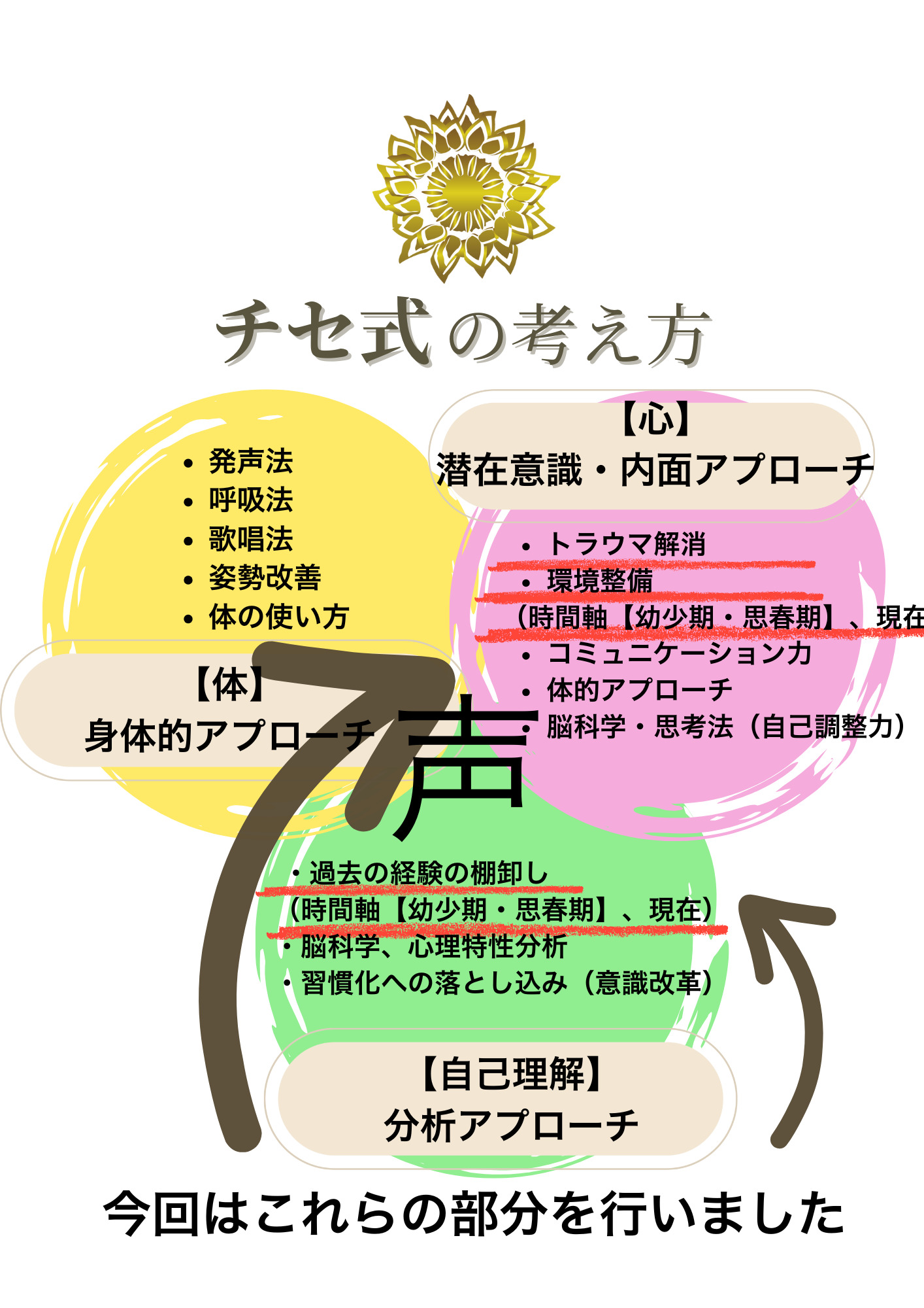 チセ式の考え方