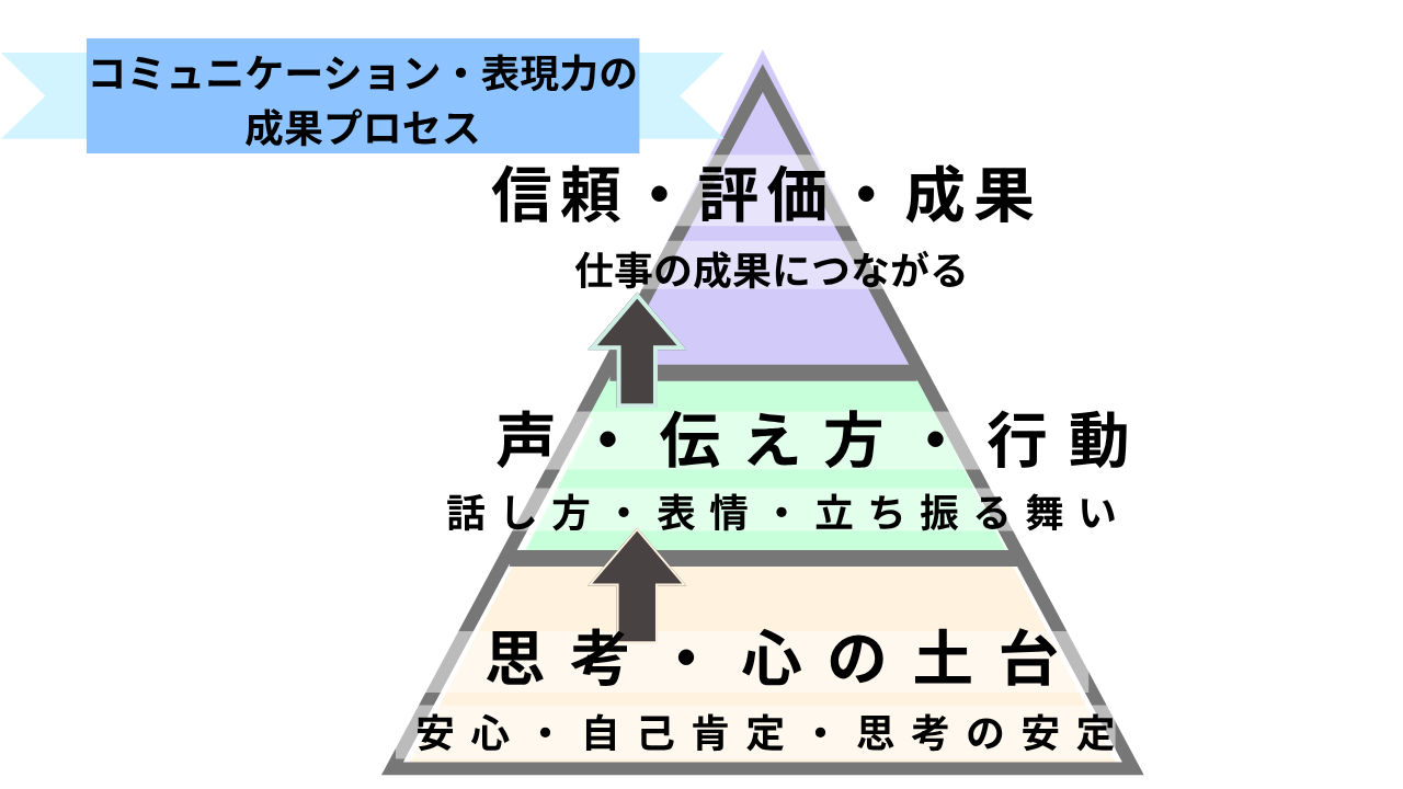 コミュニケーションの考え方の図