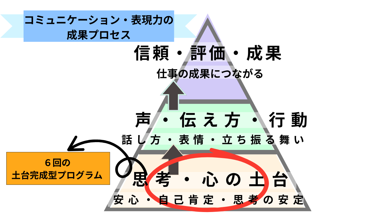コミュニケーションの基本の図